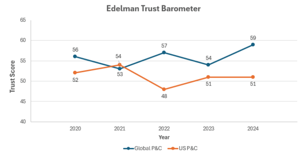 Edelman Trust Barometer Line Graph